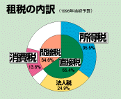 租税の内訳グラフ
